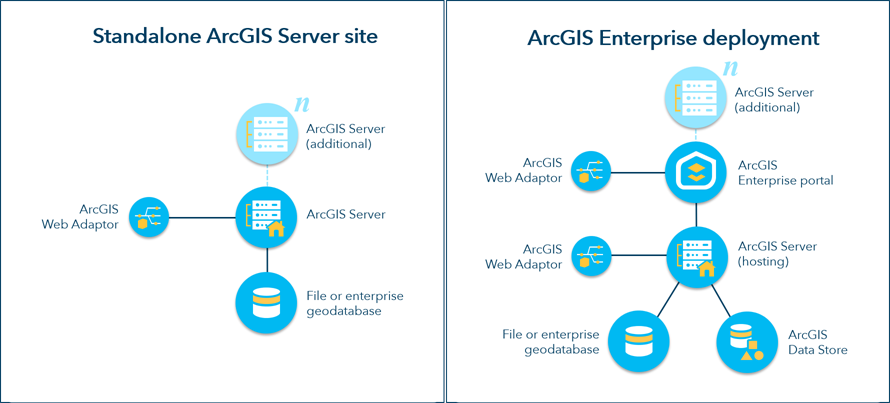 Base ArcGIS Enterprise deployment pattern Base ArcGIS Enterprise deployment pattern